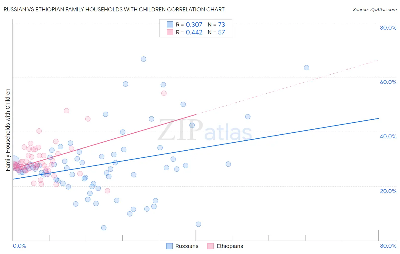 Russian vs Ethiopian Family Households with Children