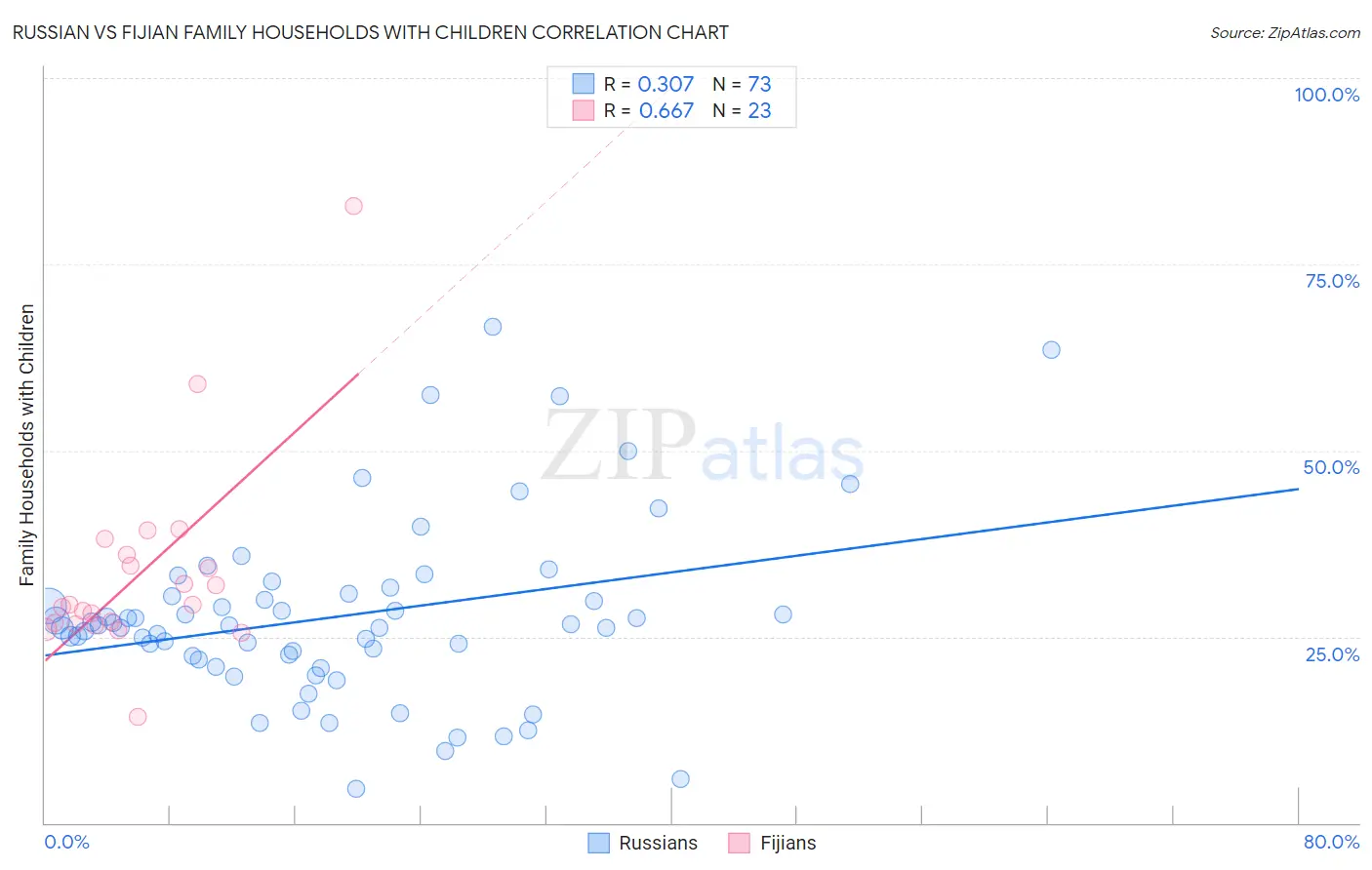 Russian vs Fijian Family Households with Children