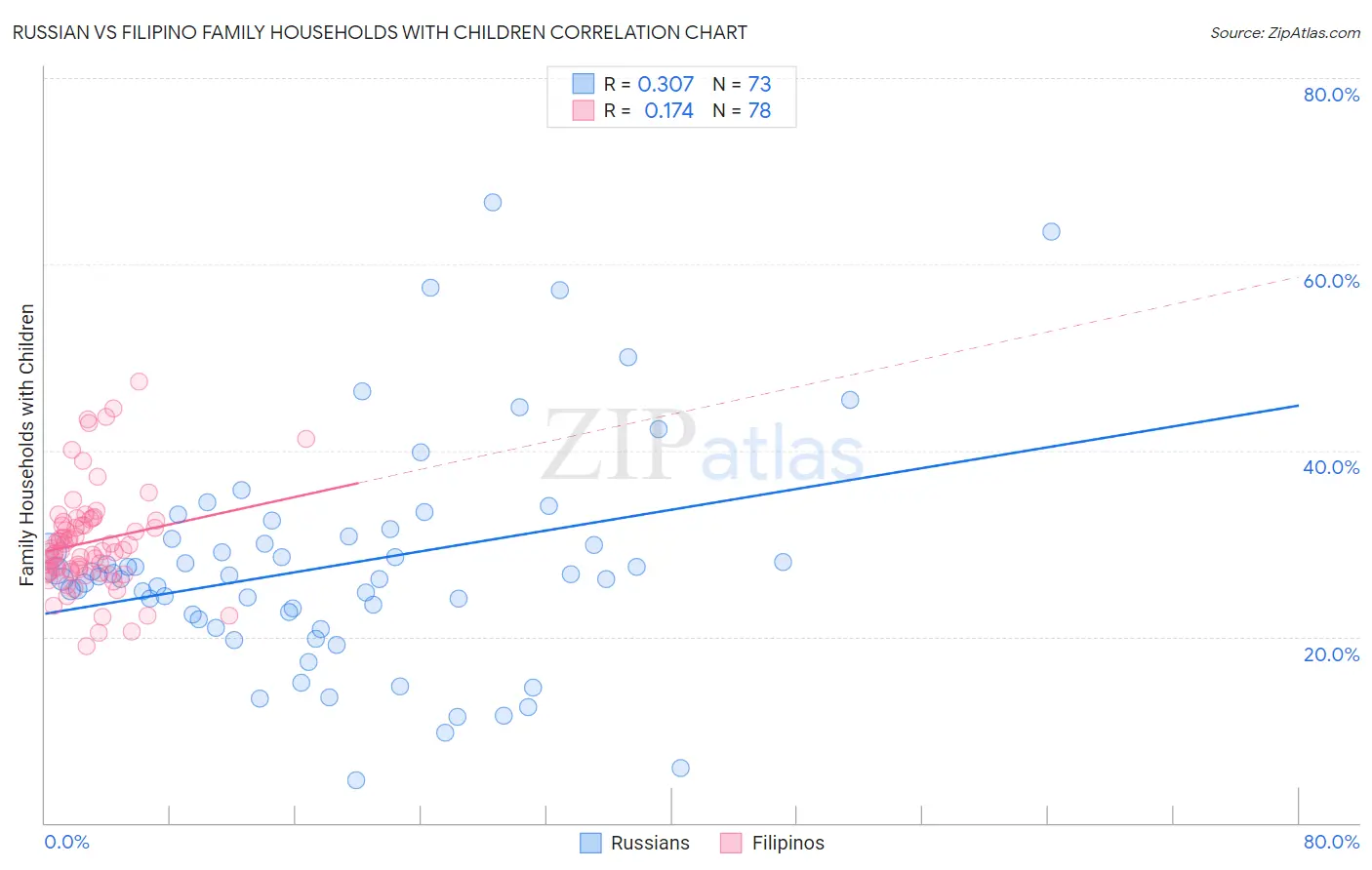 Russian vs Filipino Family Households with Children