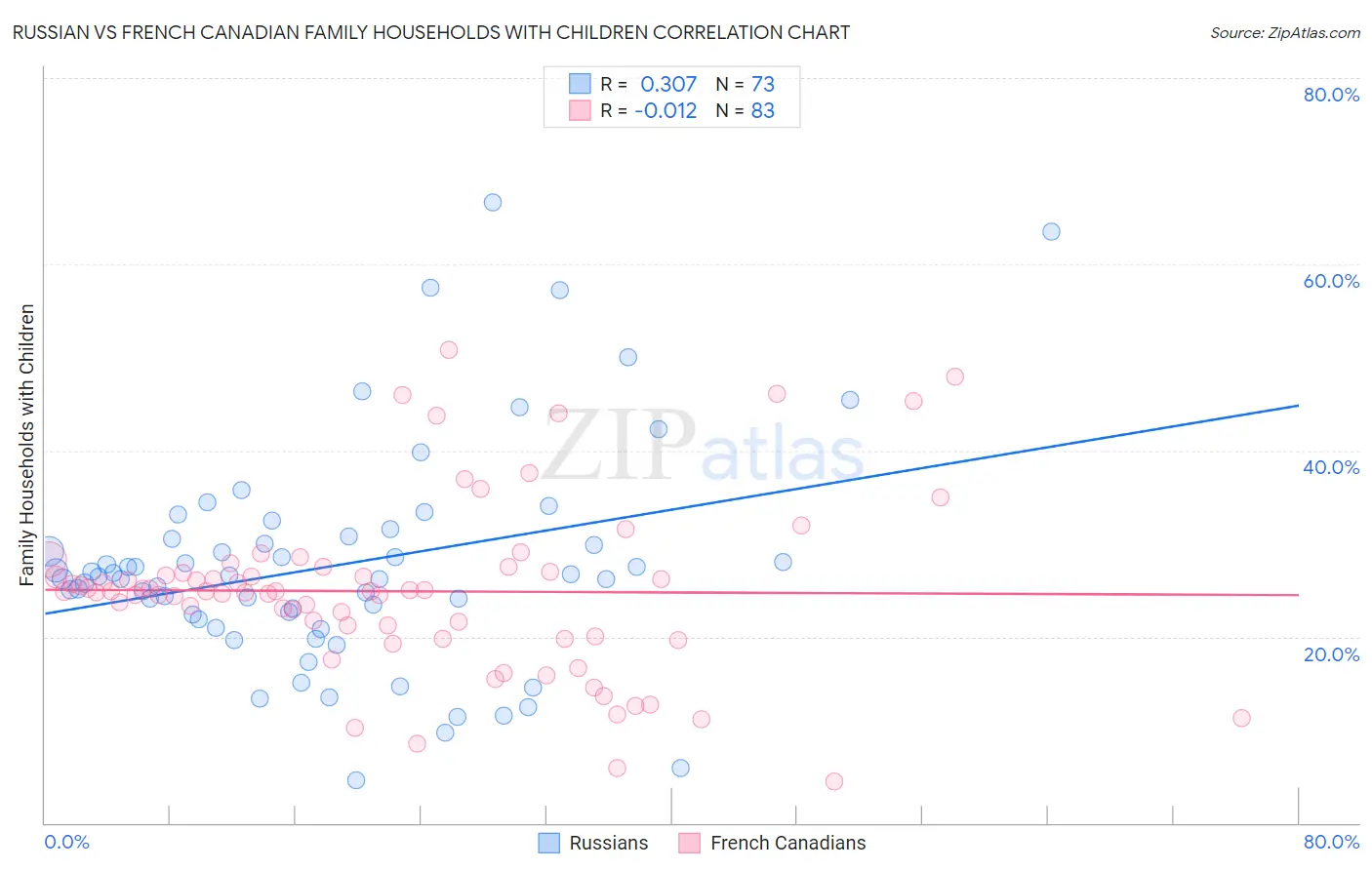 Russian vs French Canadian Family Households with Children