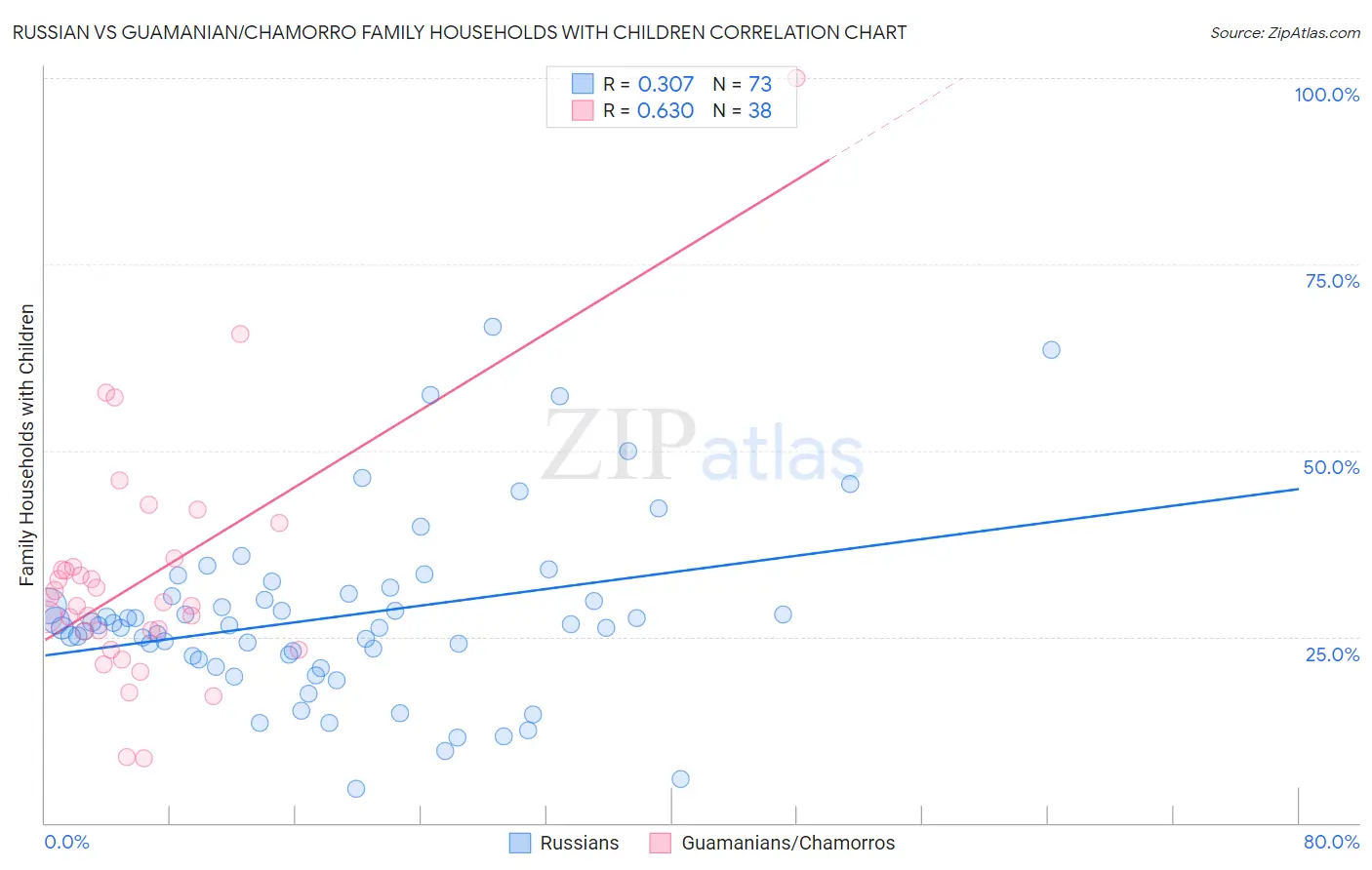 Russian vs Guamanian/Chamorro Family Households with Children