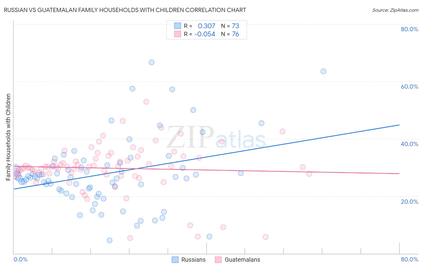 Russian vs Guatemalan Family Households with Children