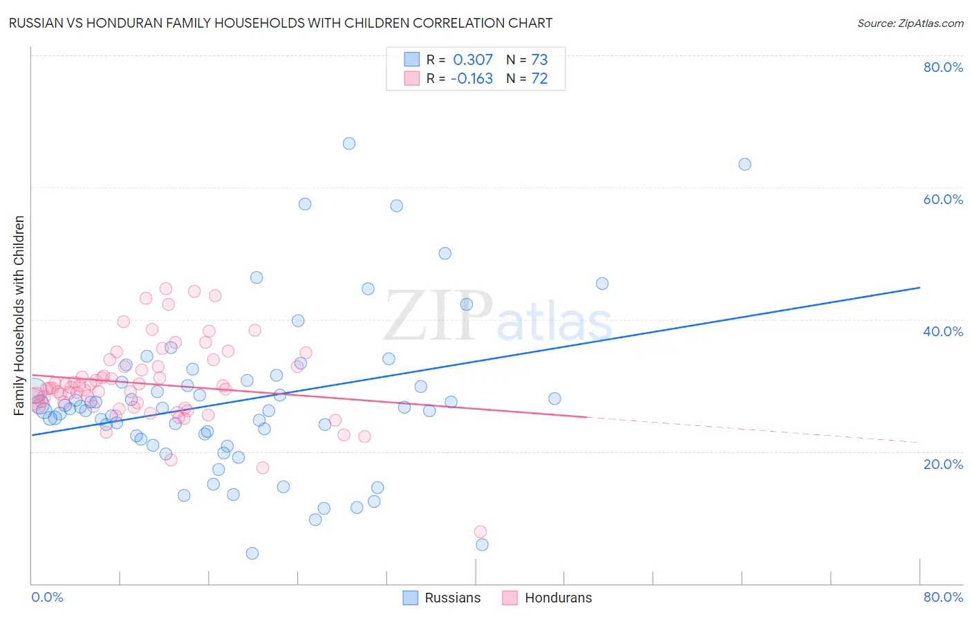 Russian vs Honduran Family Households with Children