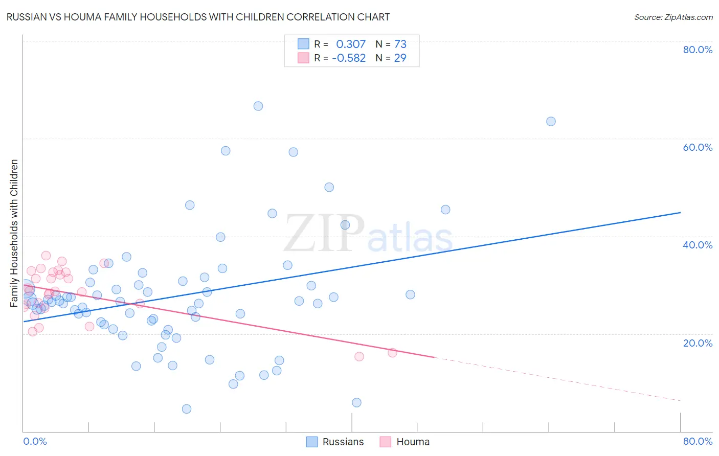 Russian vs Houma Family Households with Children