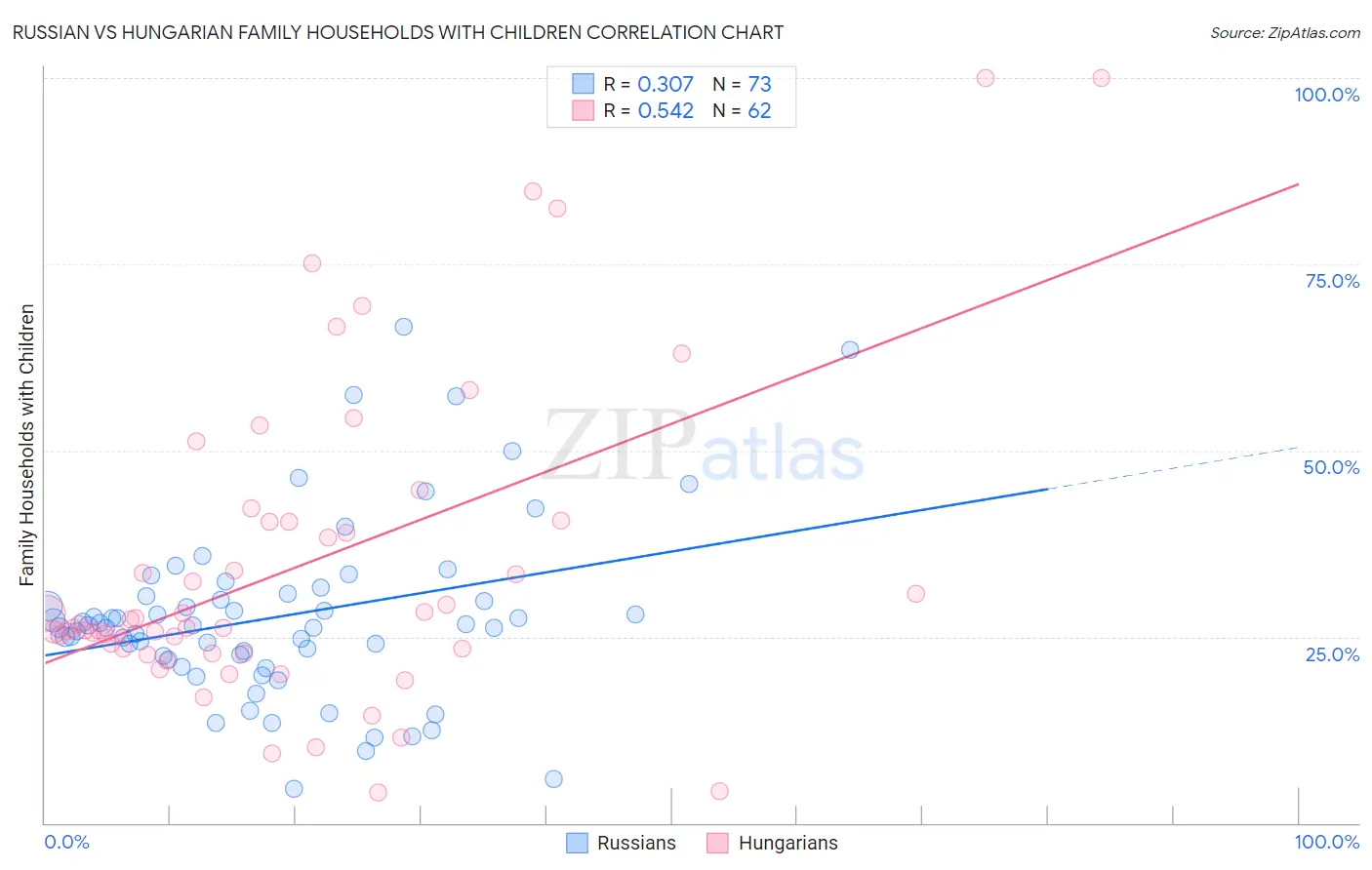 Russian vs Hungarian Family Households with Children