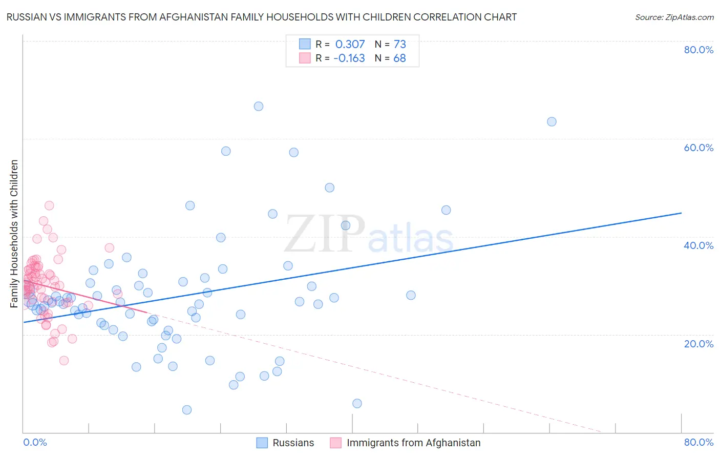 Russian vs Immigrants from Afghanistan Family Households with Children