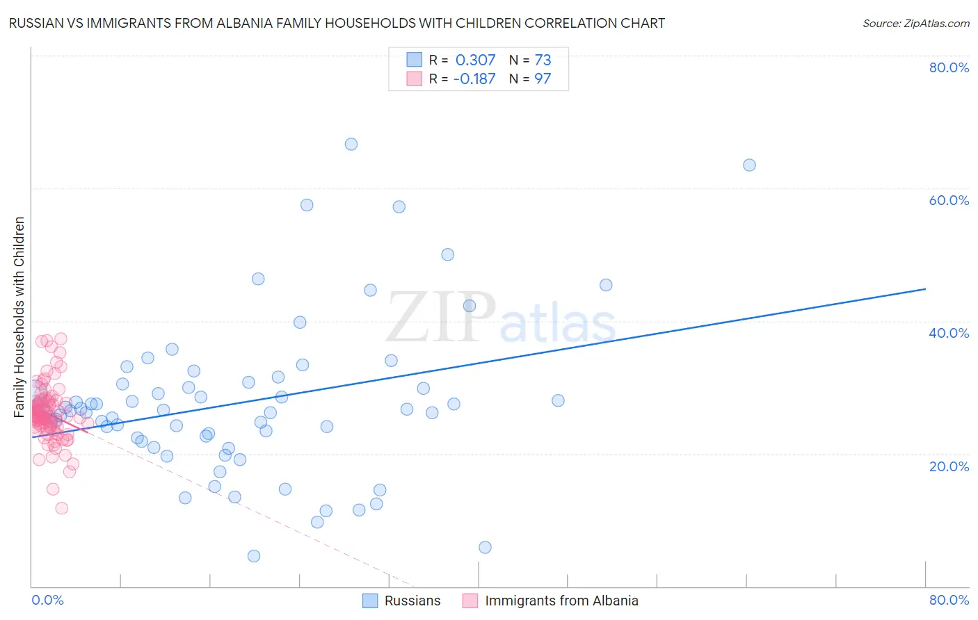 Russian vs Immigrants from Albania Family Households with Children