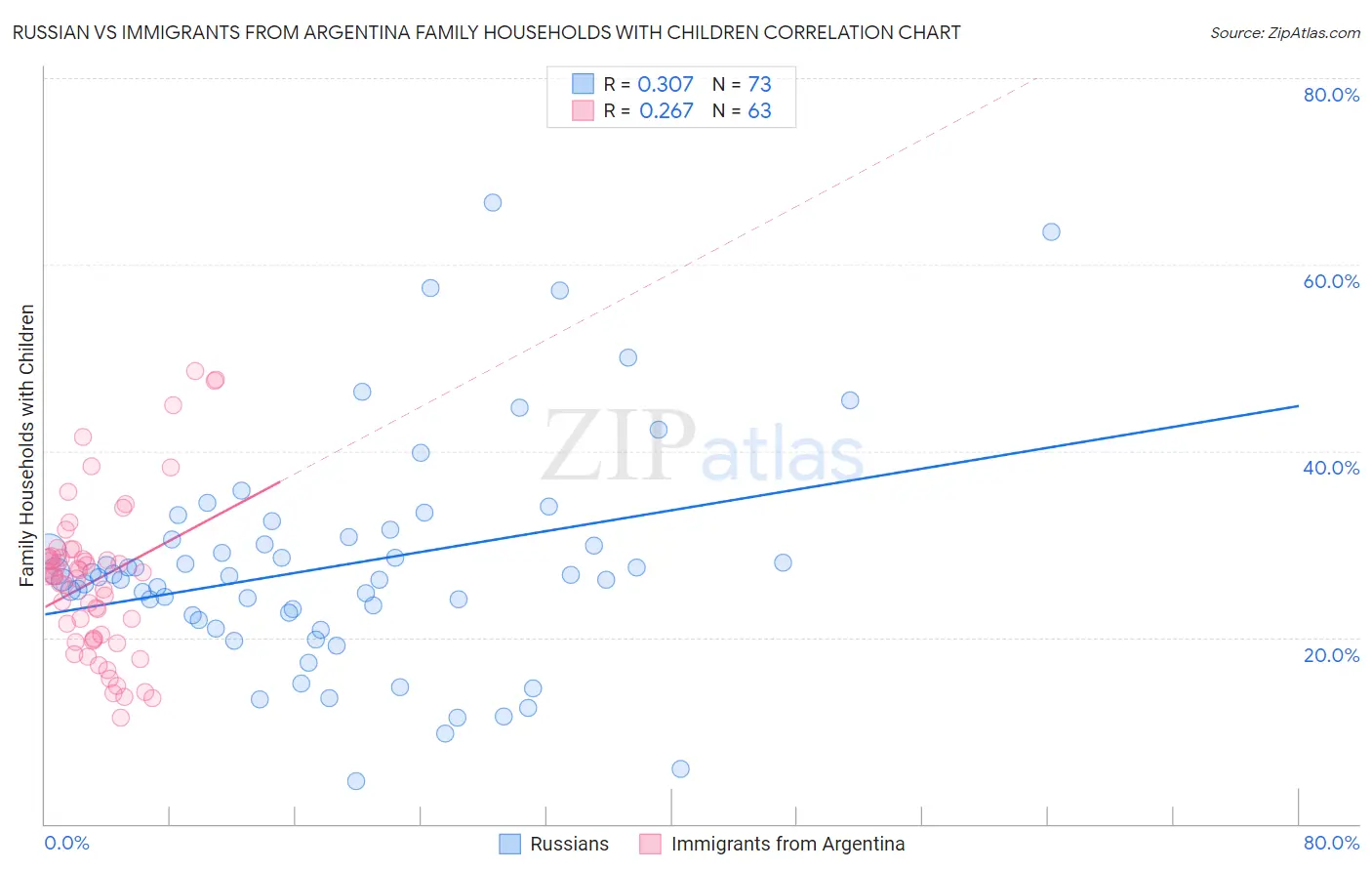Russian vs Immigrants from Argentina Family Households with Children