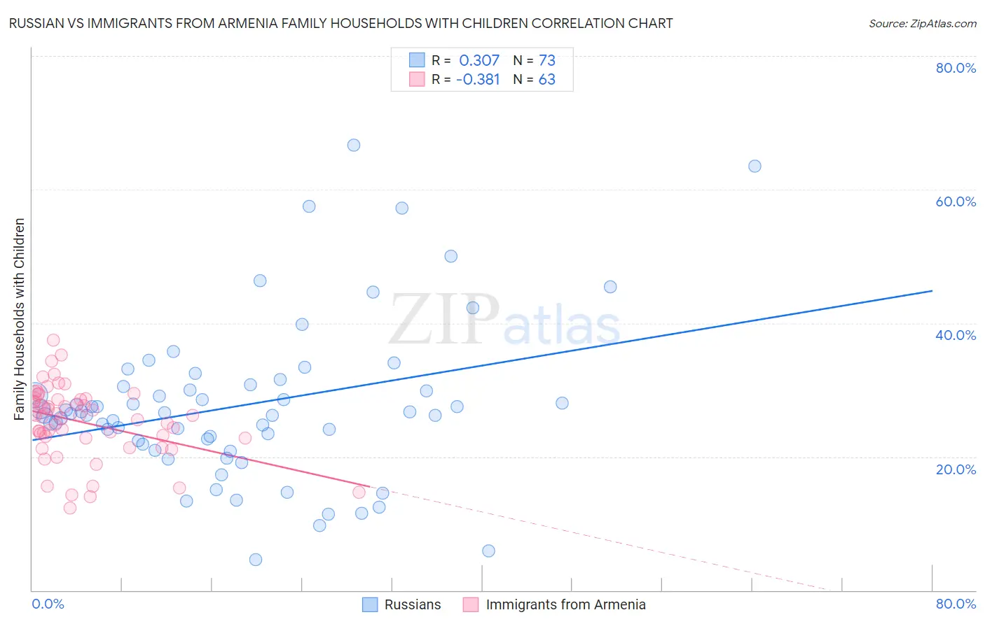 Russian vs Immigrants from Armenia Family Households with Children
