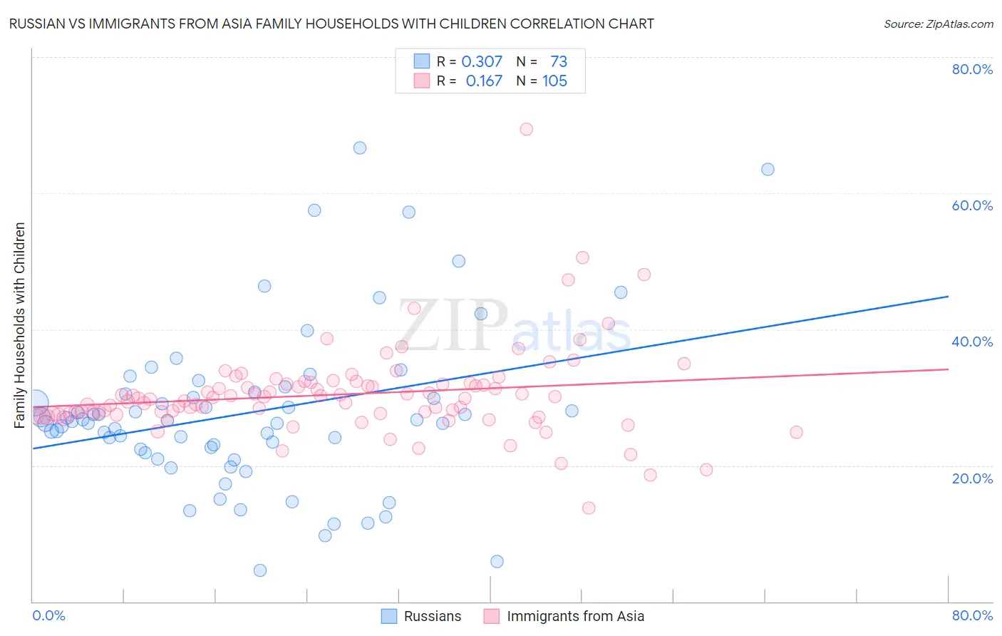 Russian vs Immigrants from Asia Family Households with Children
