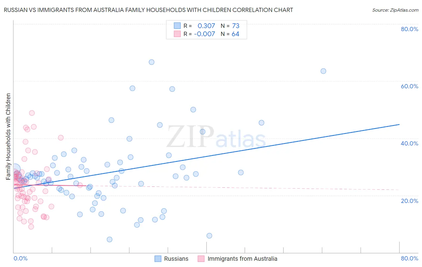 Russian vs Immigrants from Australia Family Households with Children