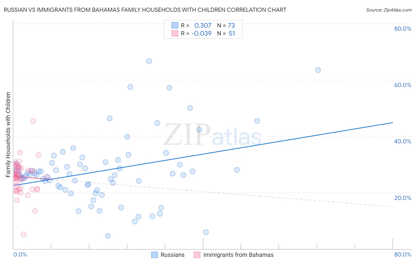 Russian vs Immigrants from Bahamas Family Households with Children