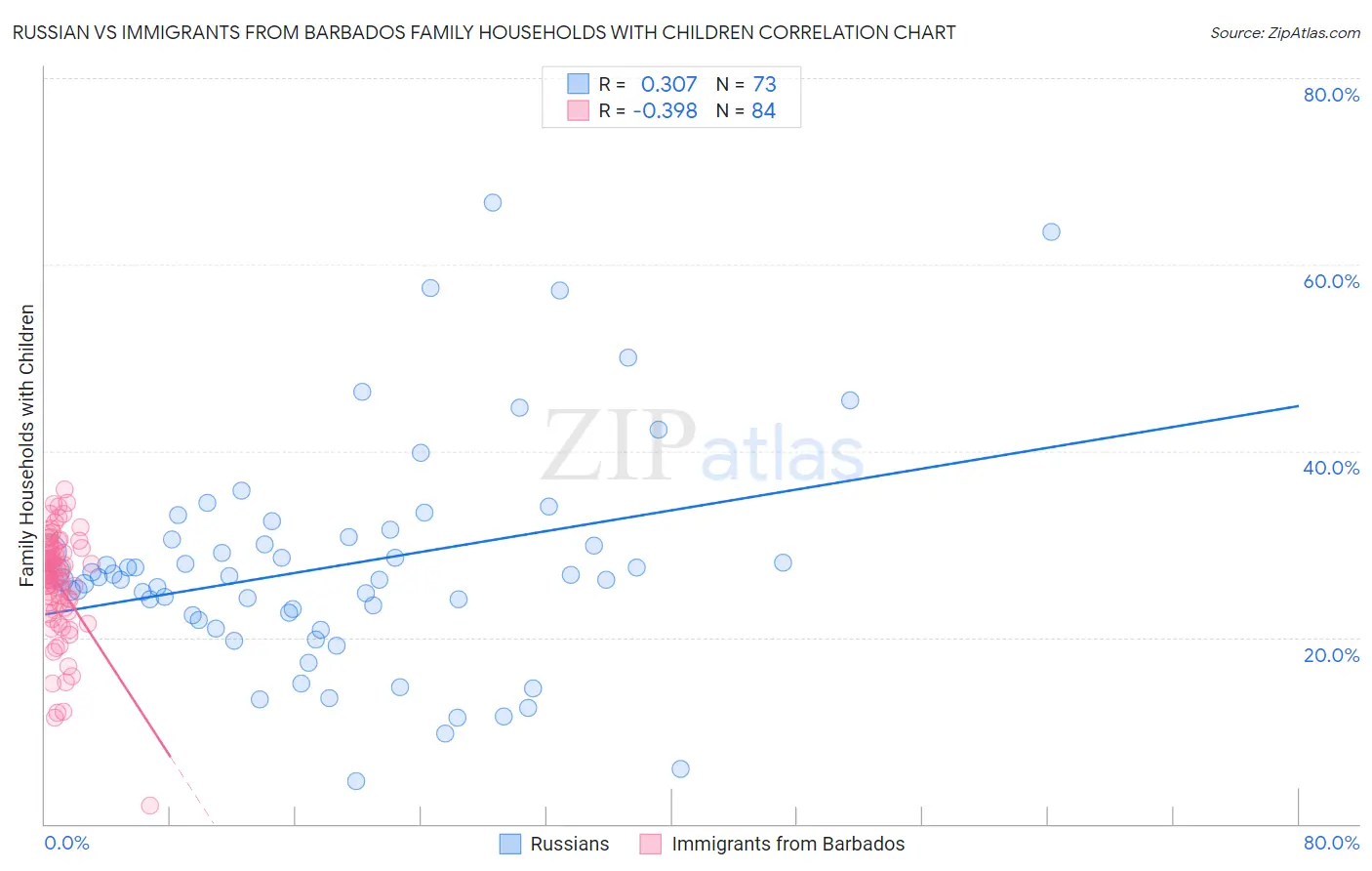 Russian vs Immigrants from Barbados Family Households with Children