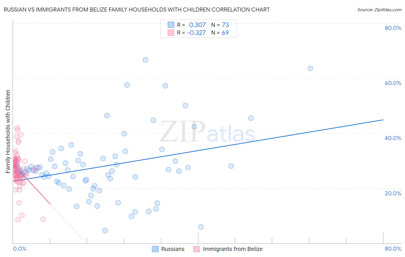 Russian vs Immigrants from Belize Family Households with Children