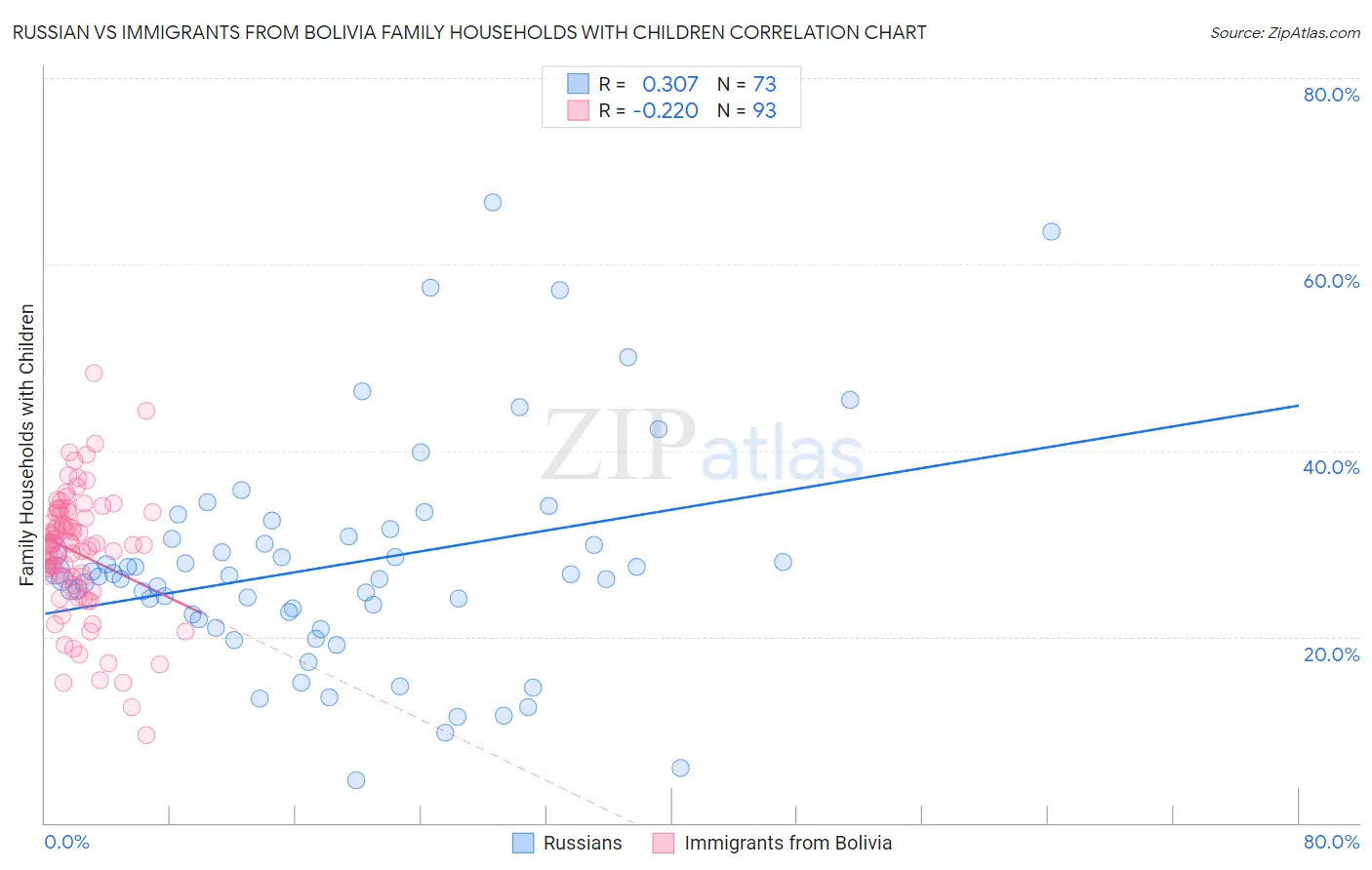 Russian vs Immigrants from Bolivia Family Households with Children