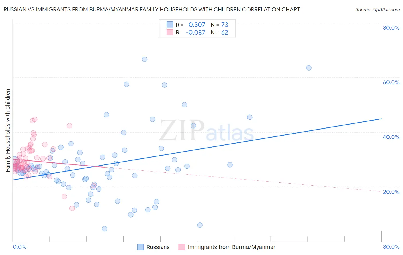 Russian vs Immigrants from Burma/Myanmar Family Households with Children