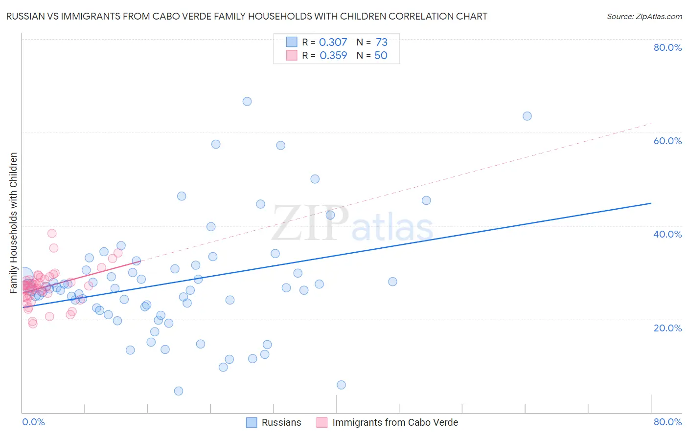 Russian vs Immigrants from Cabo Verde Family Households with Children