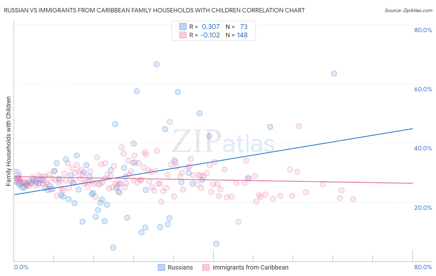 Russian vs Immigrants from Caribbean Family Households with Children