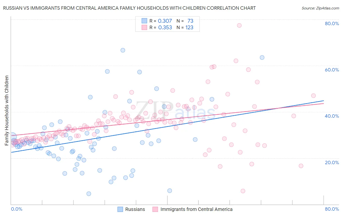 Russian vs Immigrants from Central America Family Households with Children