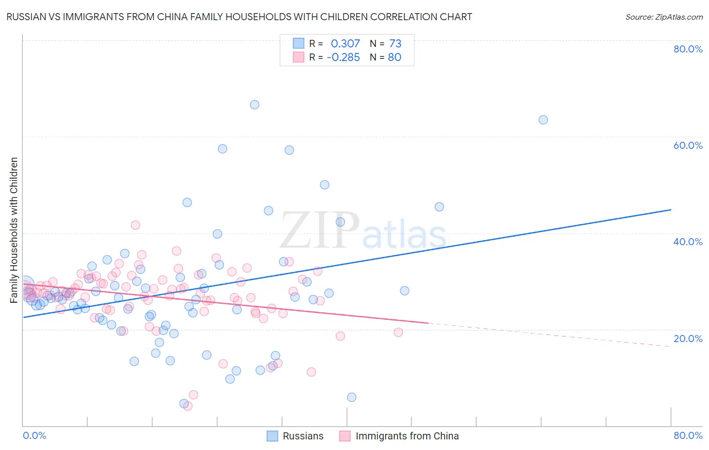 Russian vs Immigrants from China Family Households with Children