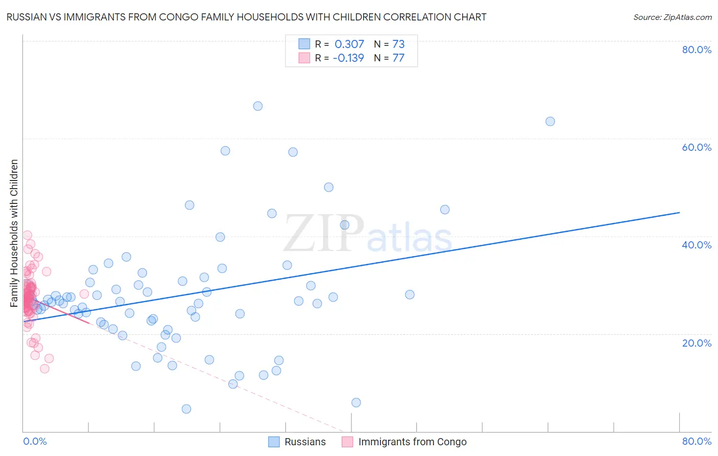 Russian vs Immigrants from Congo Family Households with Children