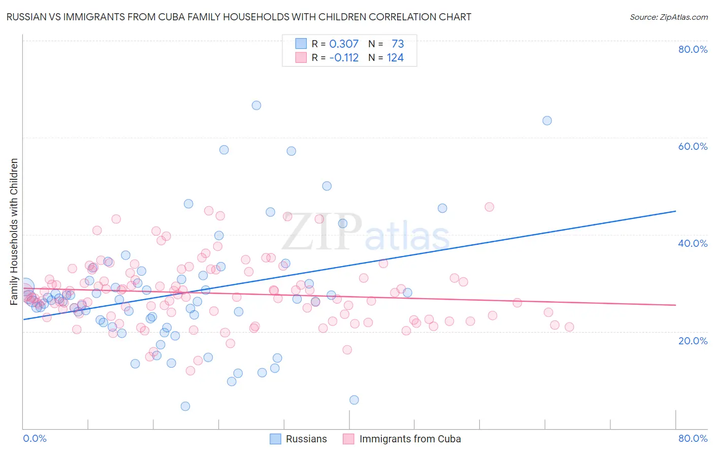 Russian vs Immigrants from Cuba Family Households with Children