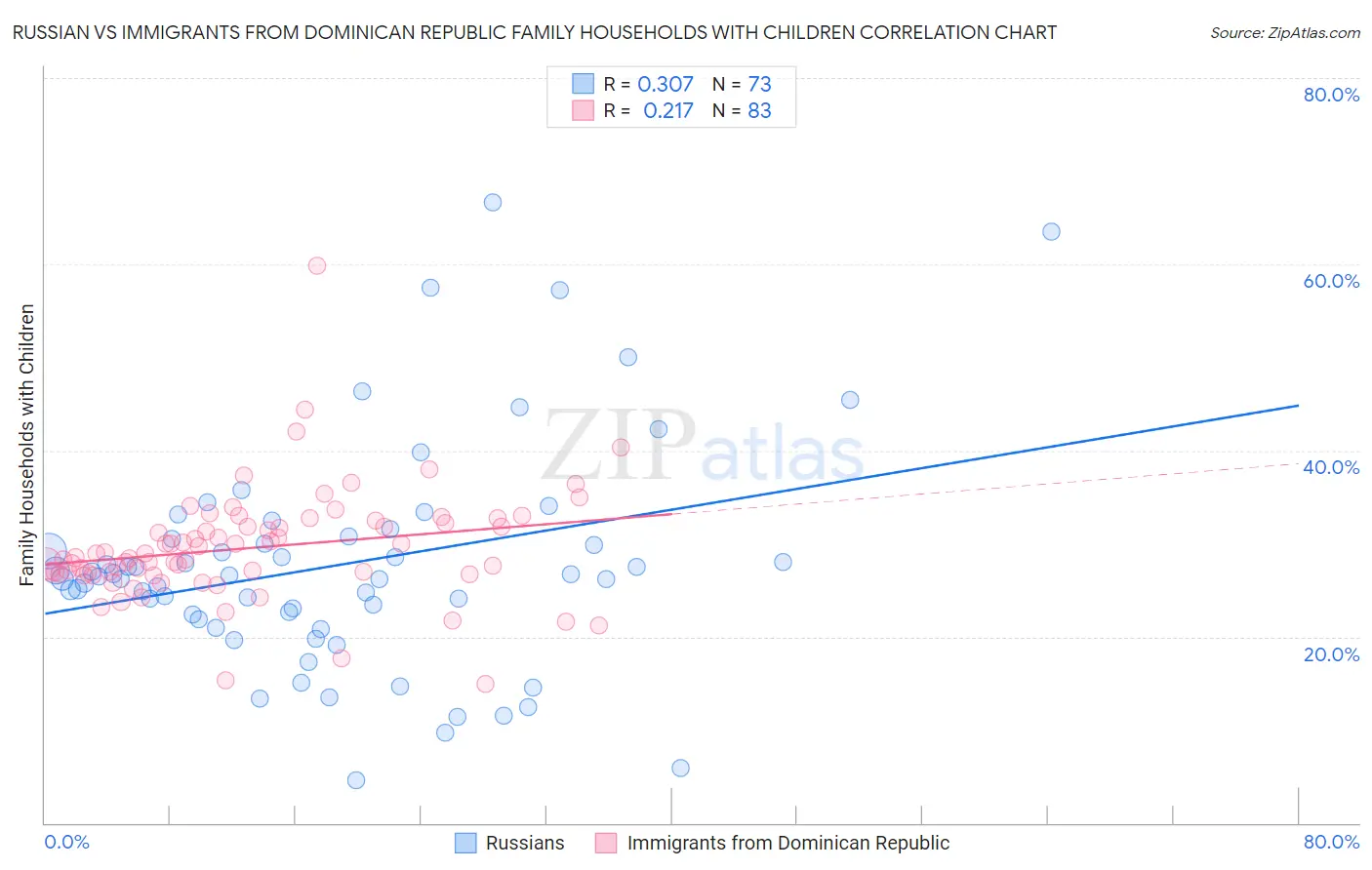 Russian vs Immigrants from Dominican Republic Family Households with Children