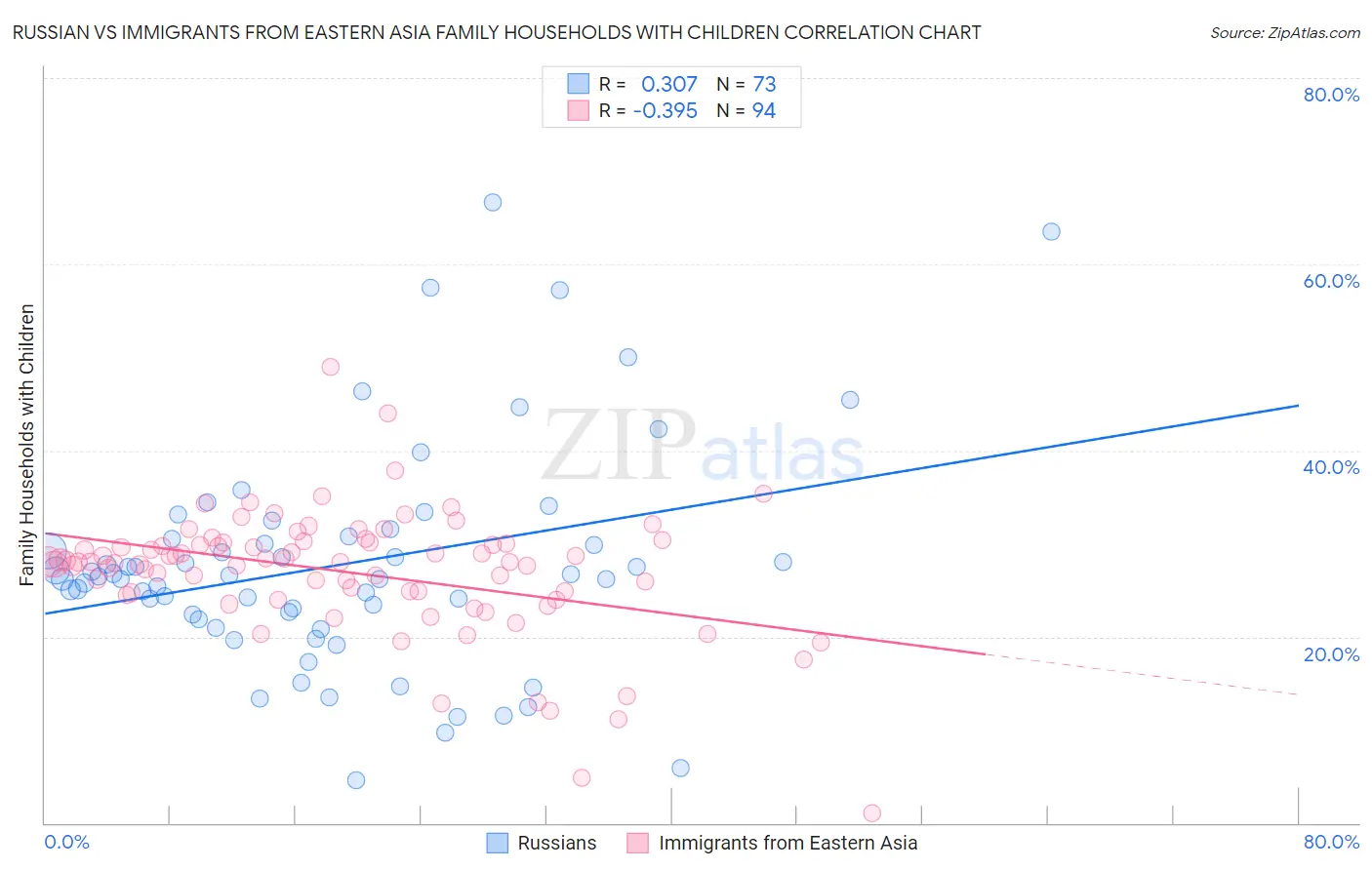 Russian vs Immigrants from Eastern Asia Family Households with Children