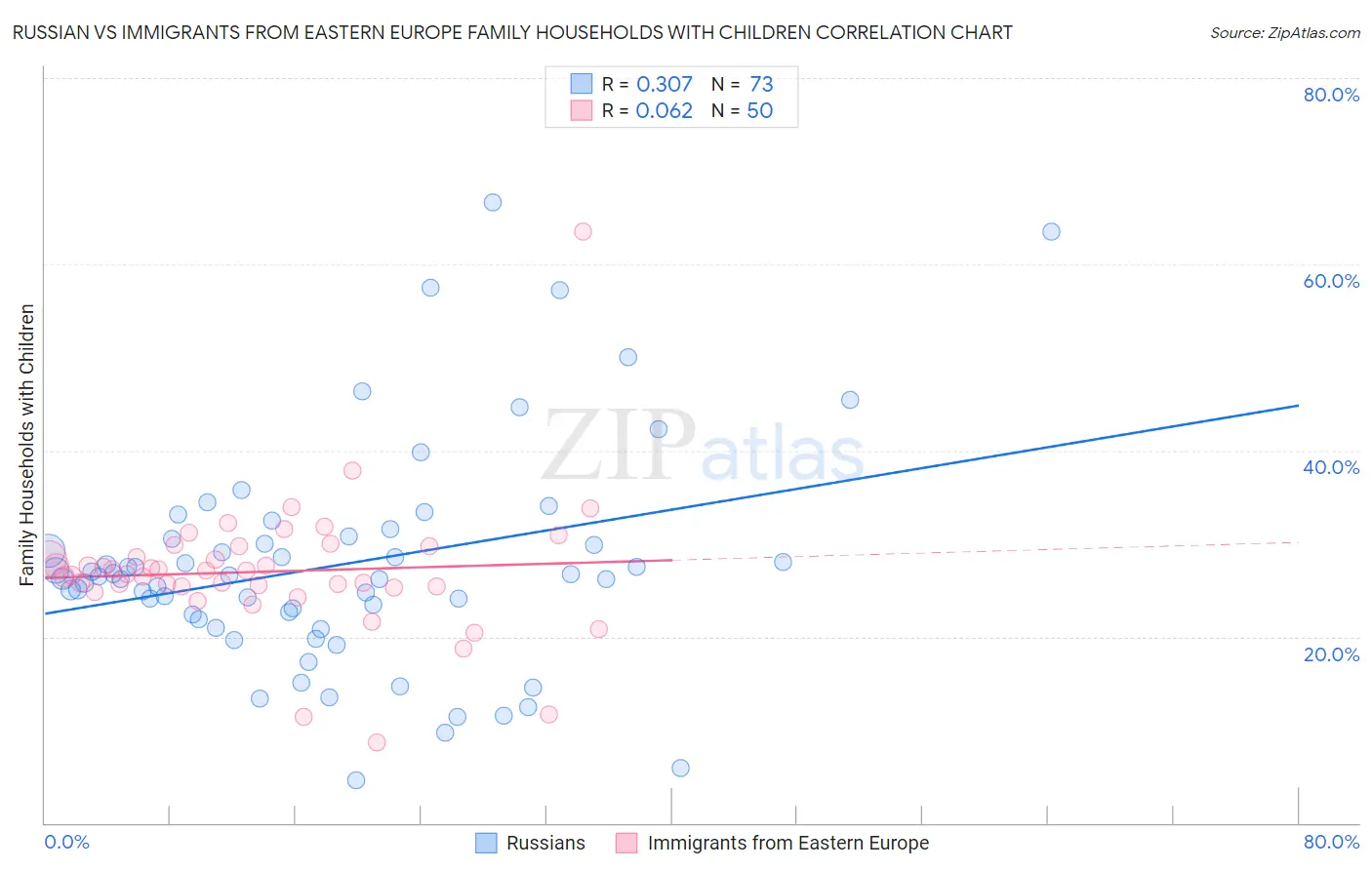 Russian vs Immigrants from Eastern Europe Family Households with Children
