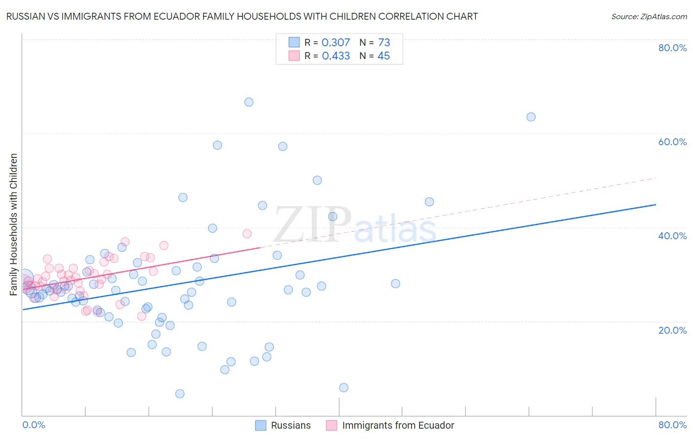 Russian vs Immigrants from Ecuador Family Households with Children