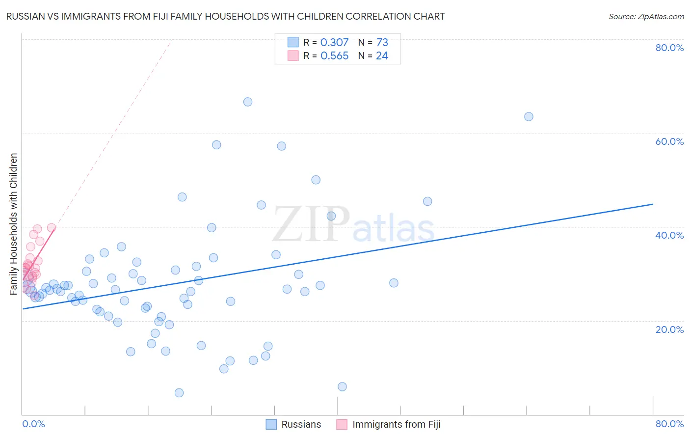 Russian vs Immigrants from Fiji Family Households with Children