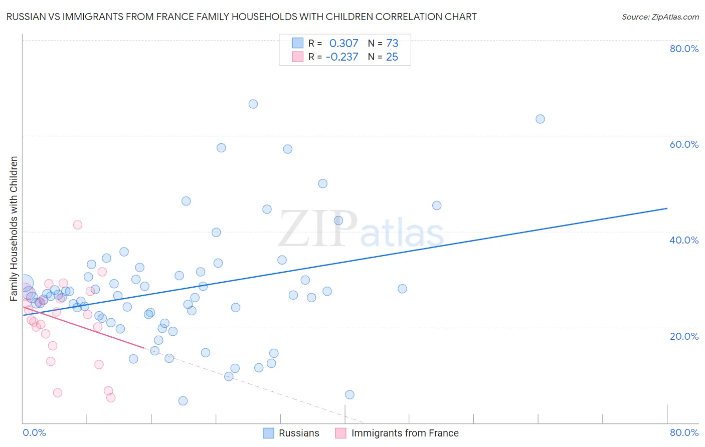 Russian vs Immigrants from France Family Households with Children