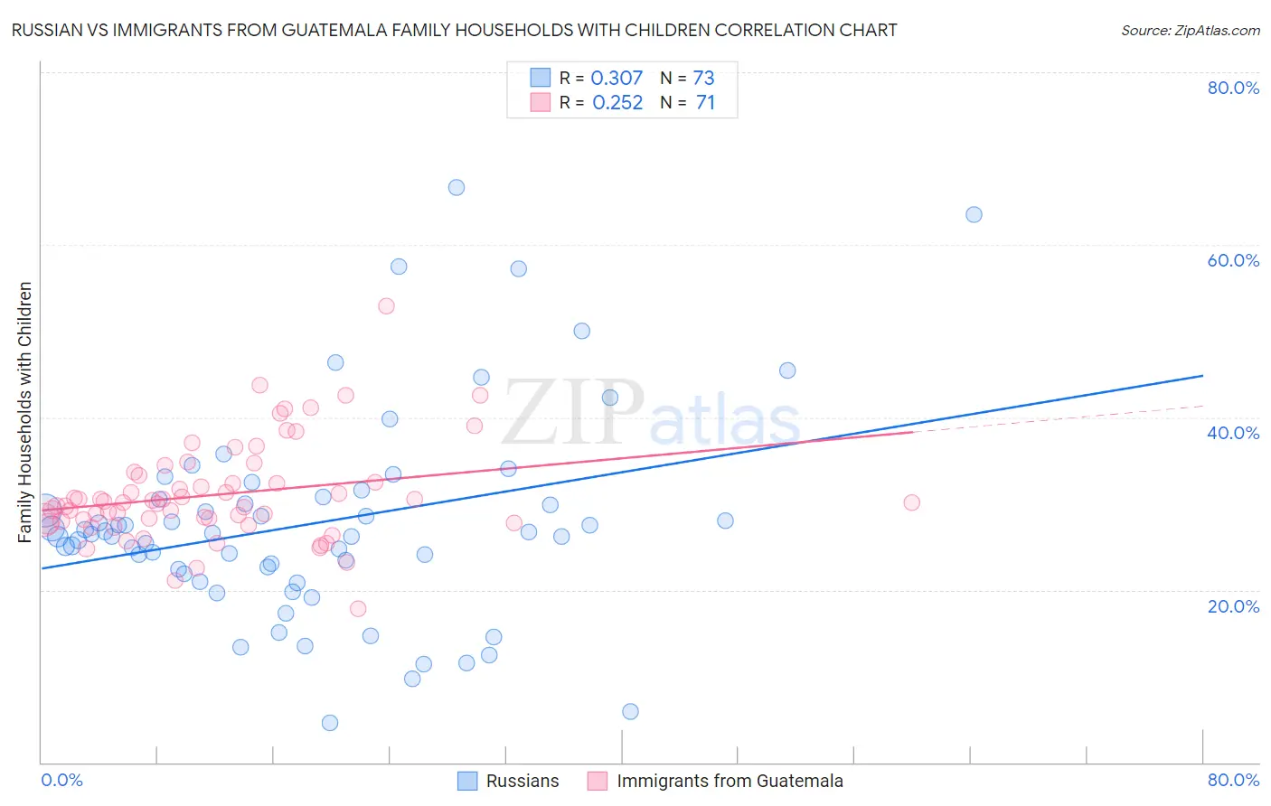 Russian vs Immigrants from Guatemala Family Households with Children