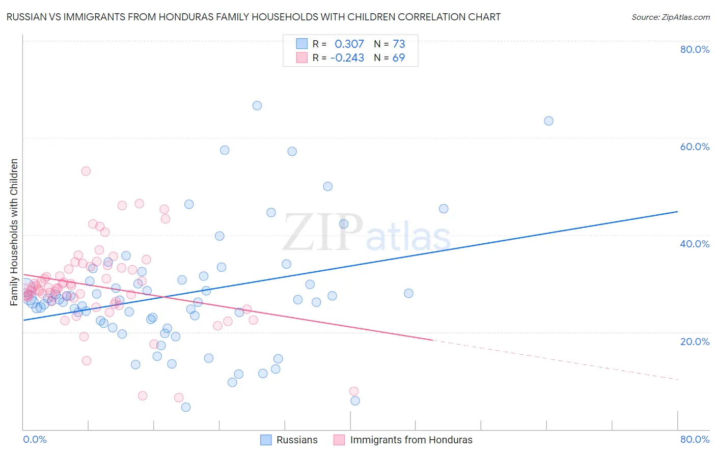 Russian vs Immigrants from Honduras Family Households with Children