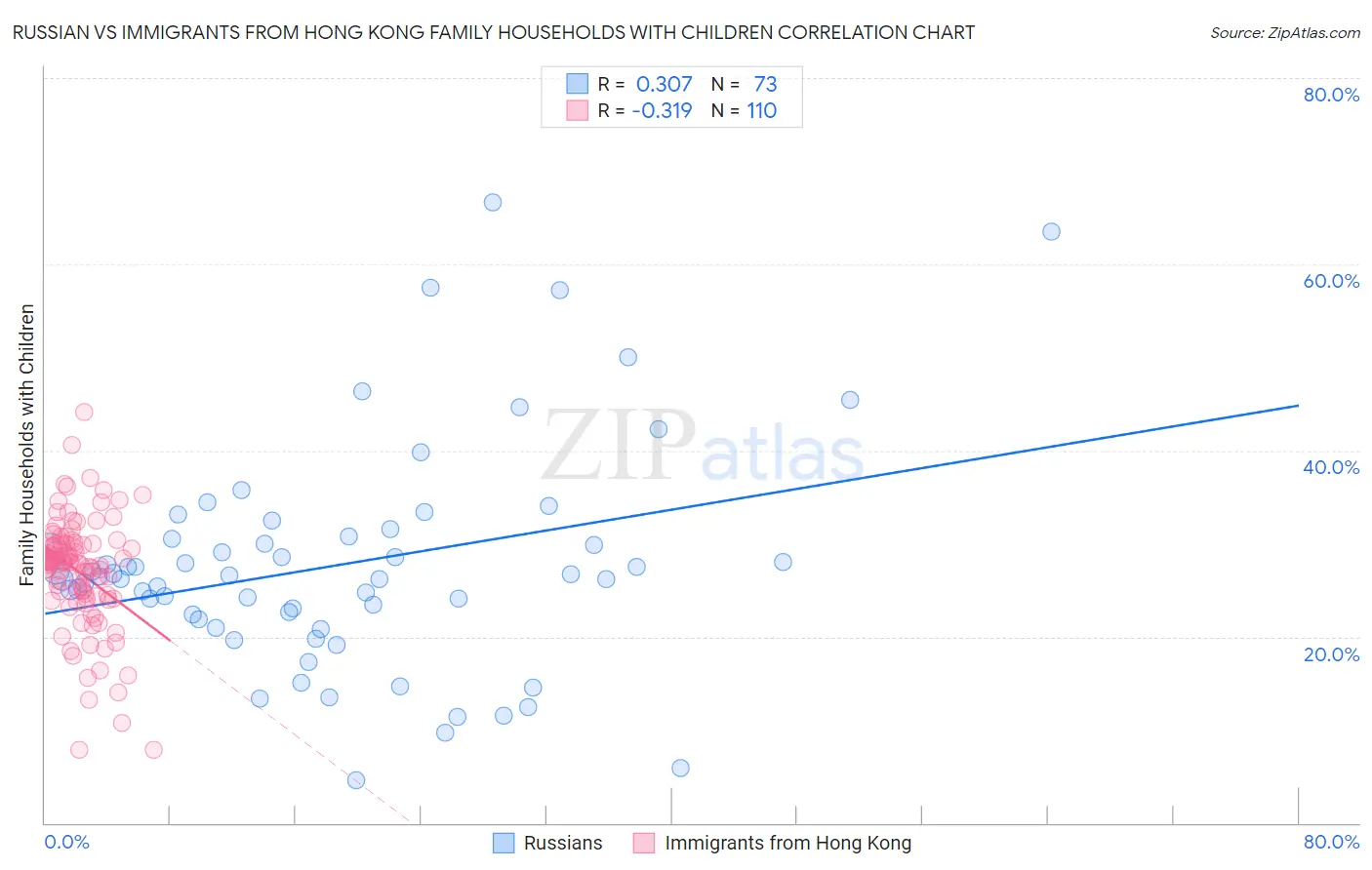 Russian vs Immigrants from Hong Kong Family Households with Children