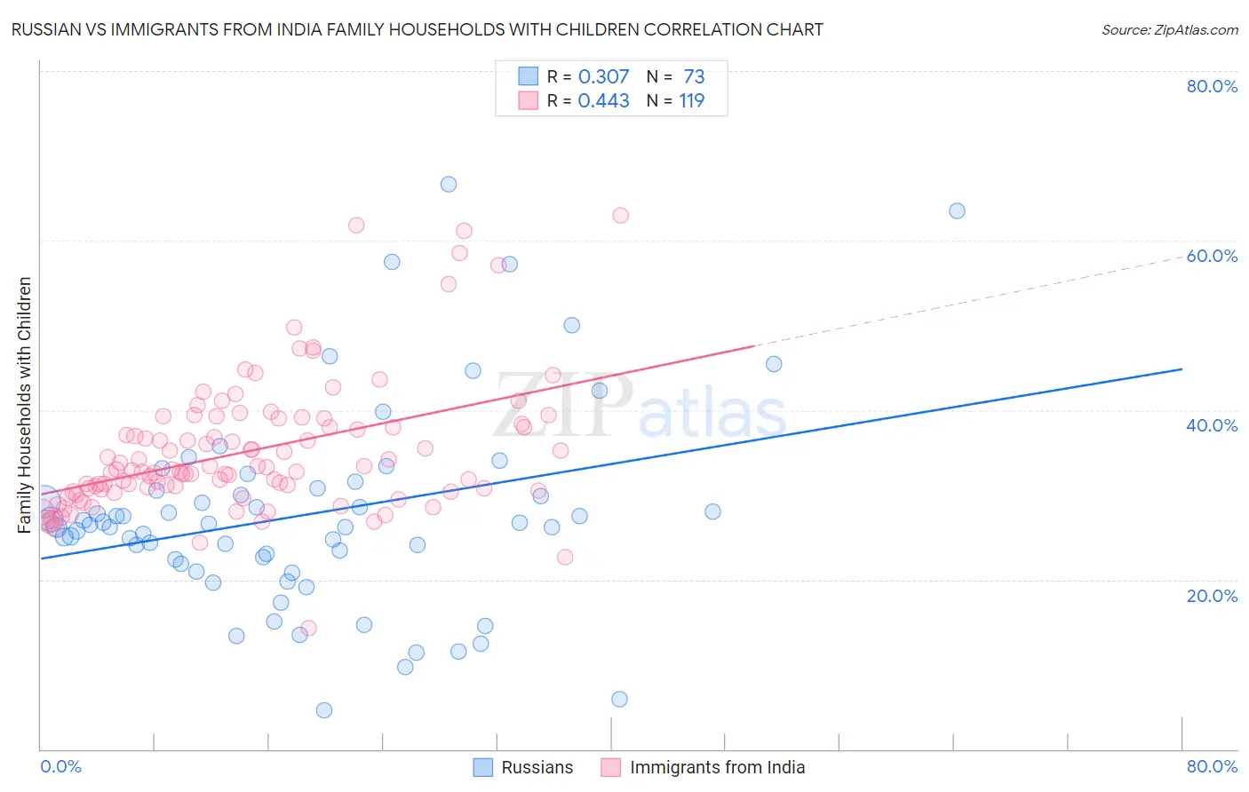 Russian vs Immigrants from India Family Households with Children