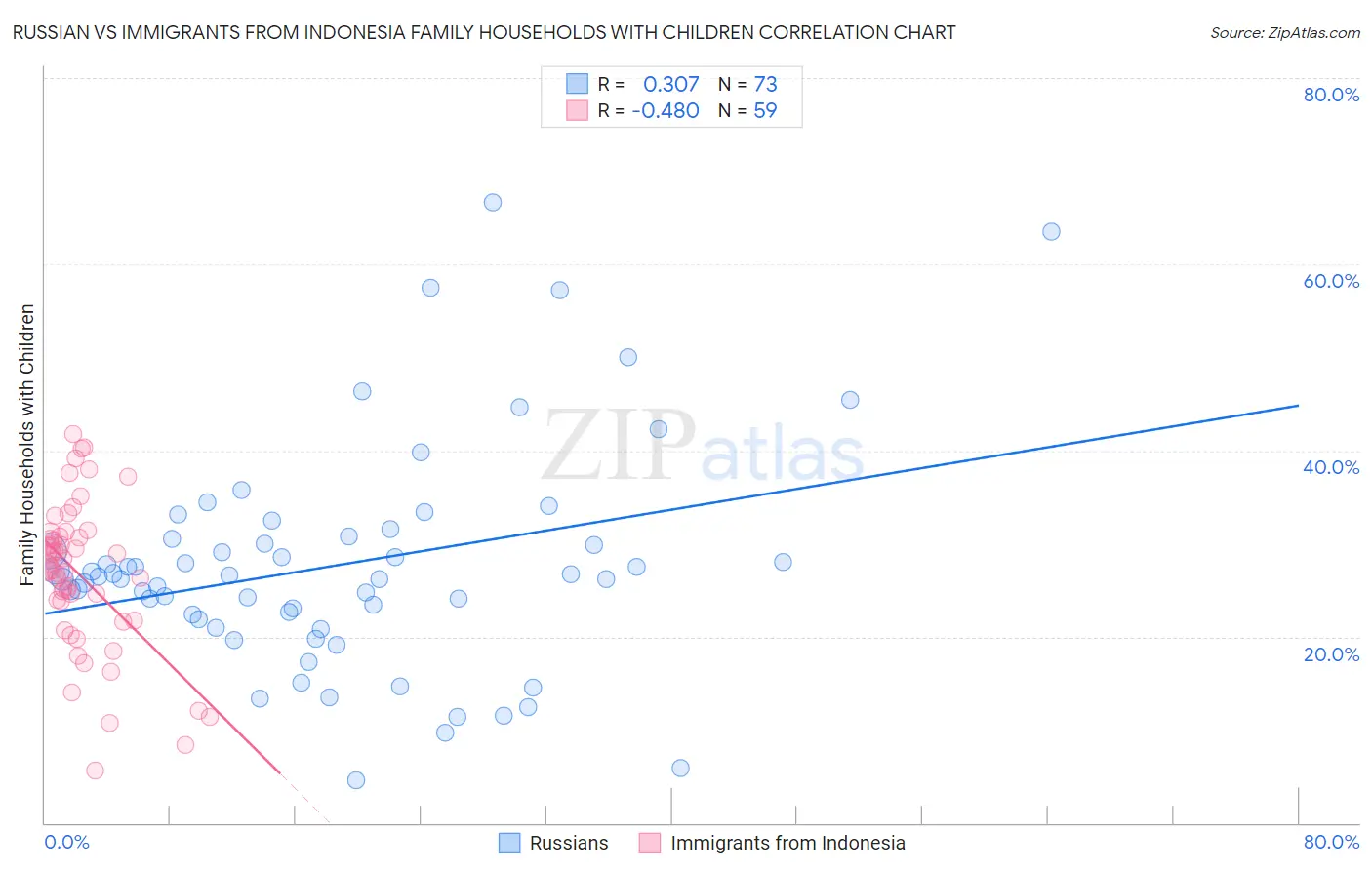 Russian vs Immigrants from Indonesia Family Households with Children