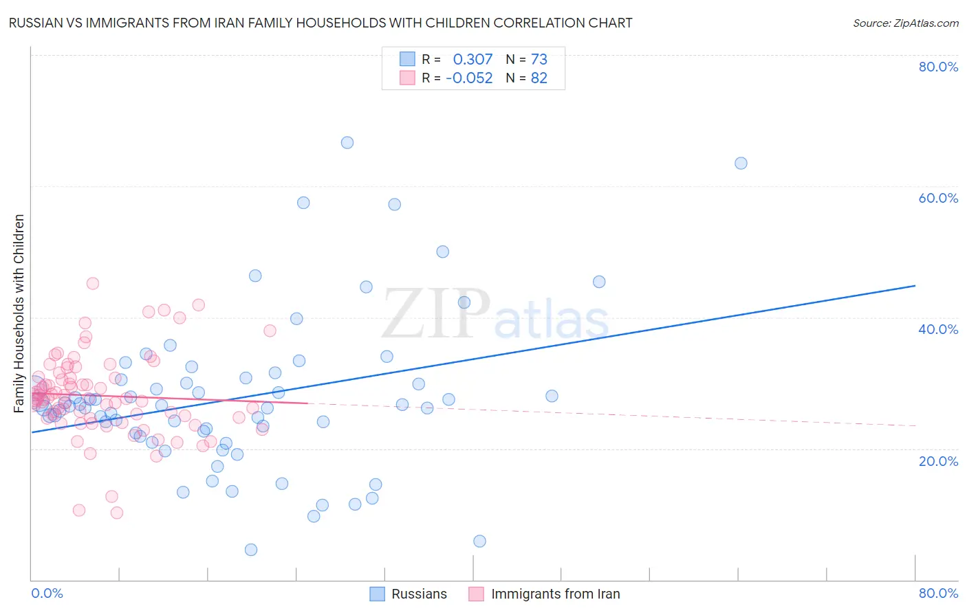 Russian vs Immigrants from Iran Family Households with Children