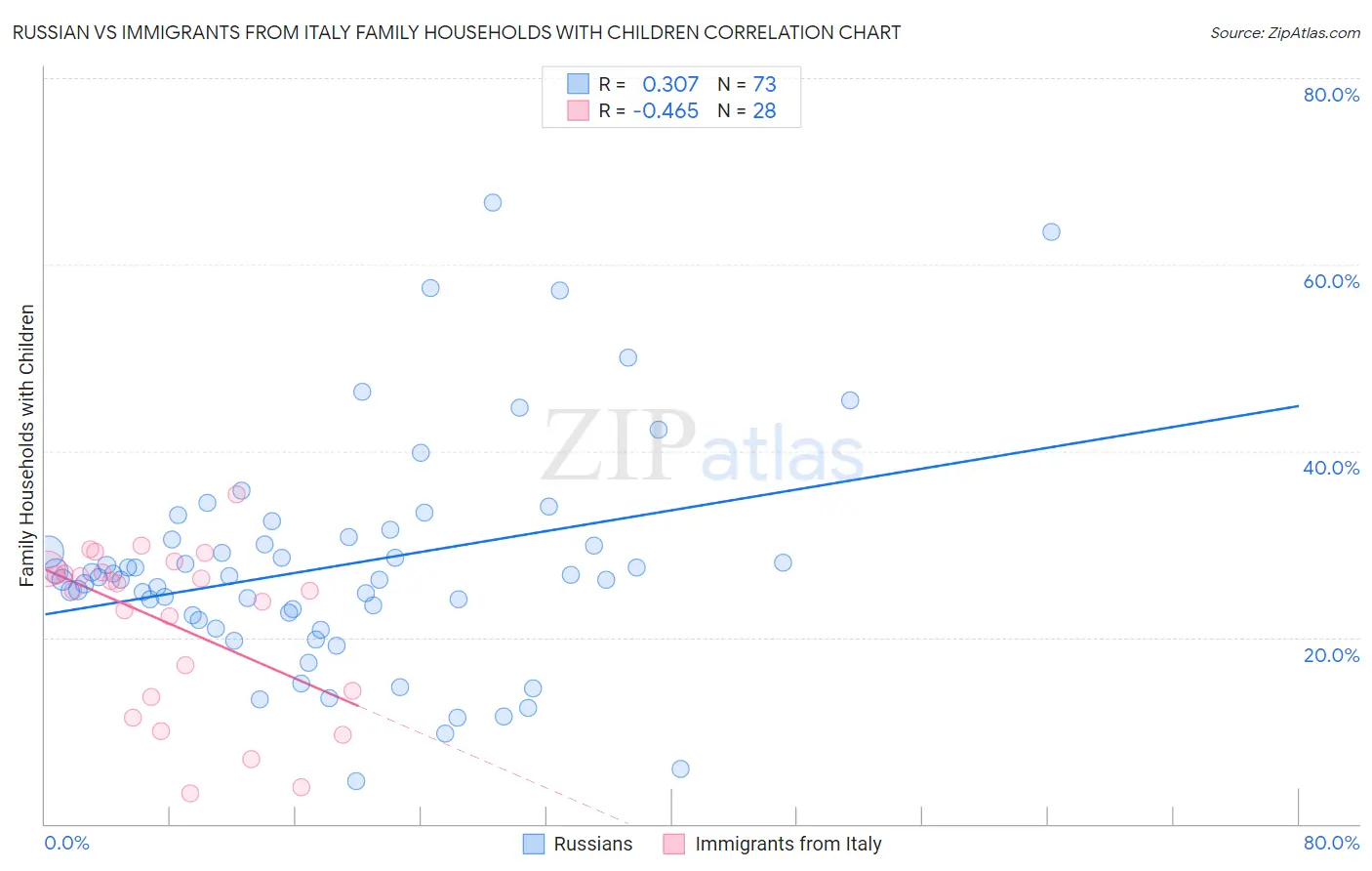 Russian vs Immigrants from Italy Family Households with Children