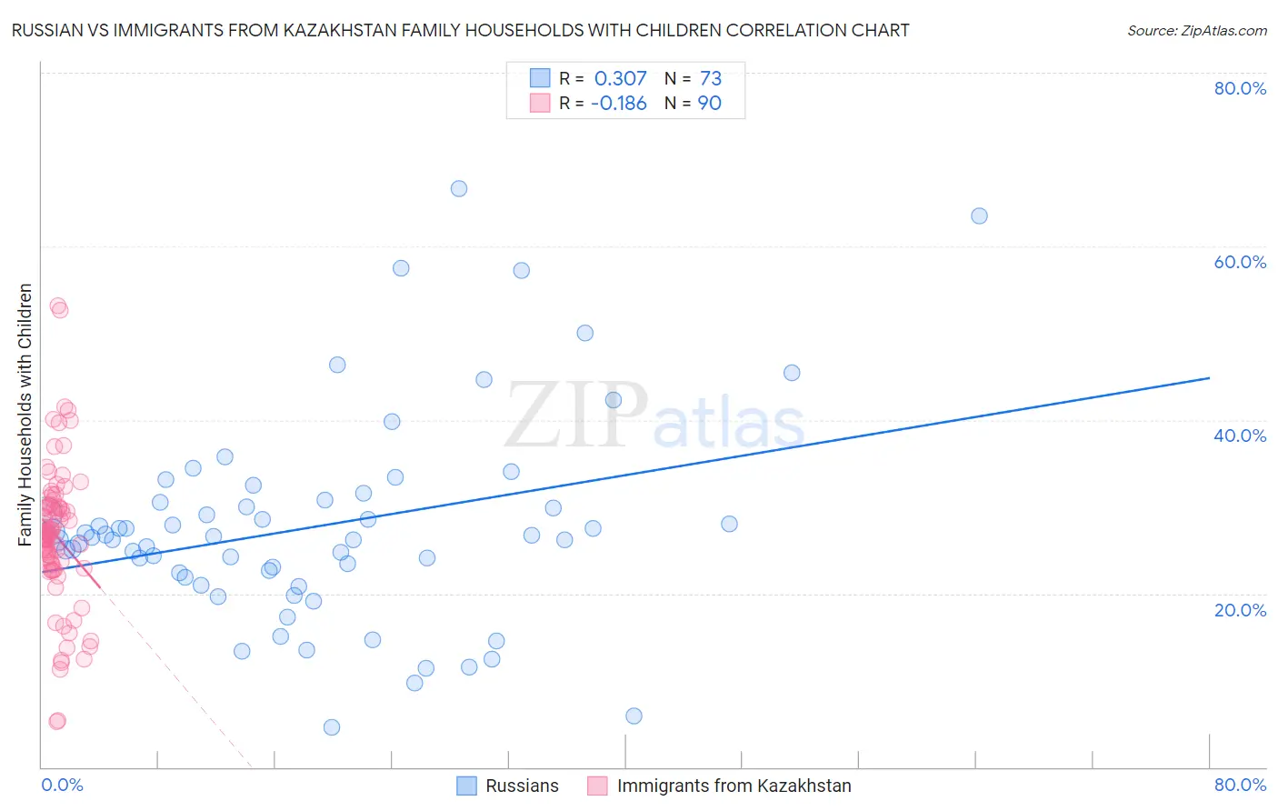 Russian vs Immigrants from Kazakhstan Family Households with Children