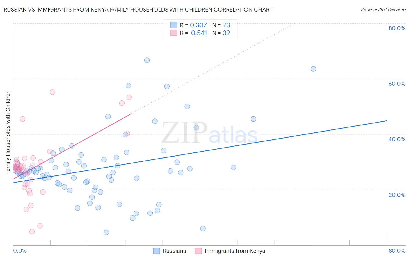 Russian vs Immigrants from Kenya Family Households with Children
