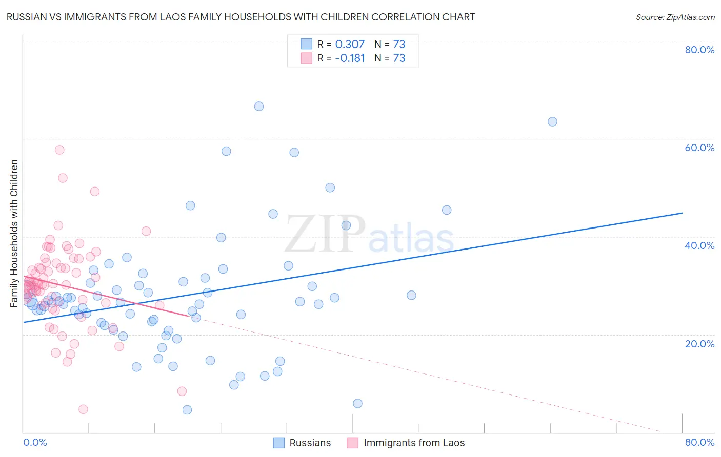 Russian vs Immigrants from Laos Family Households with Children