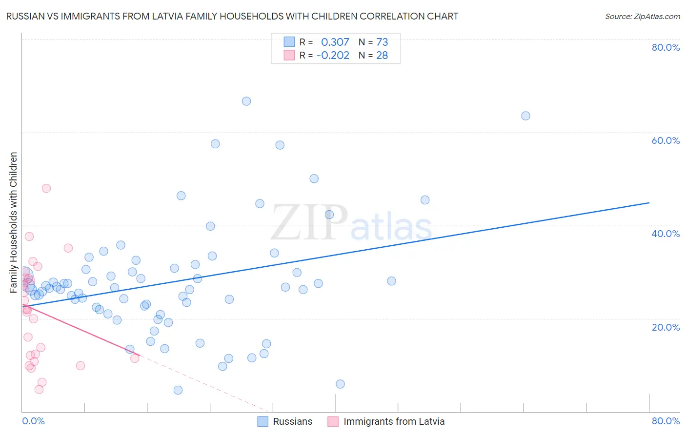 Russian vs Immigrants from Latvia Family Households with Children