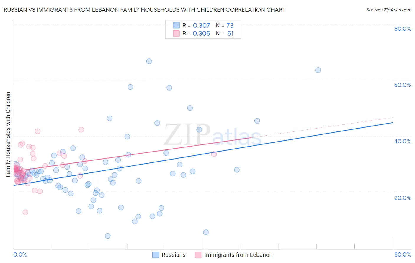 Russian vs Immigrants from Lebanon Family Households with Children