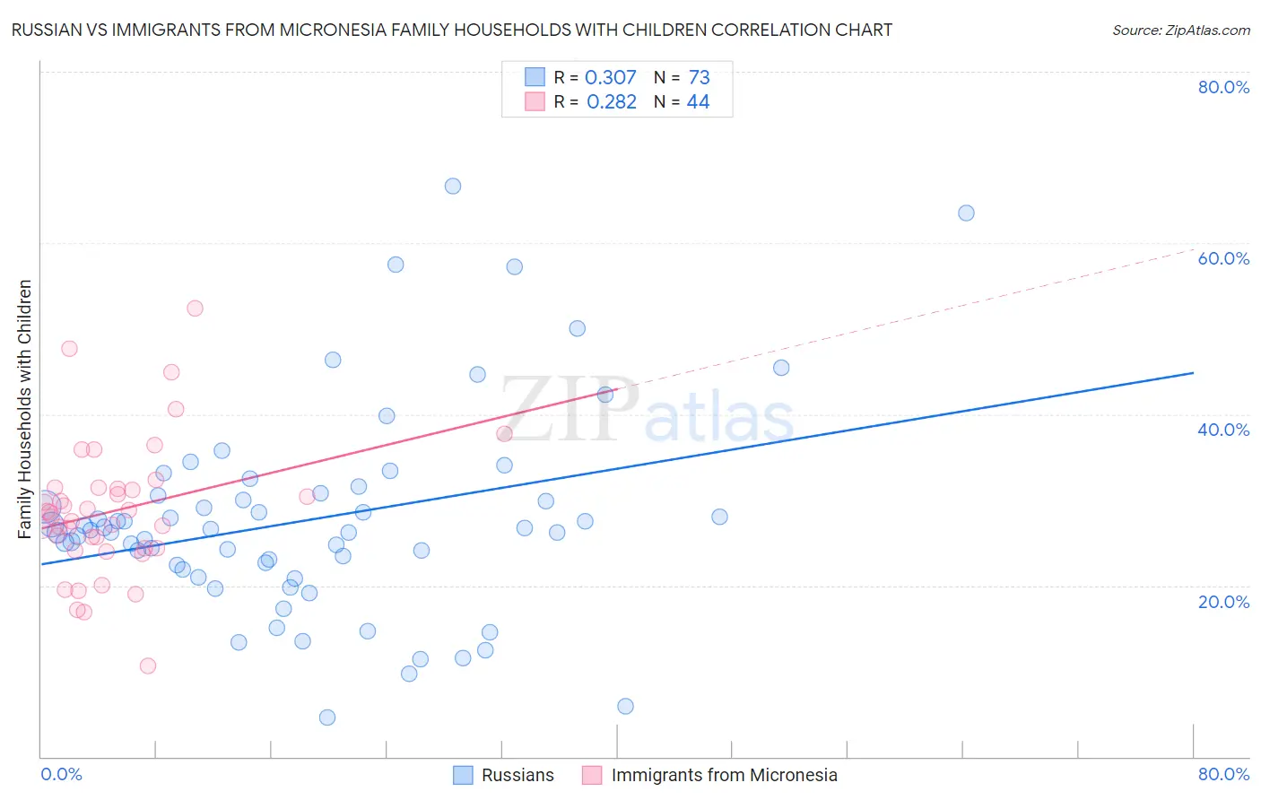 Russian vs Immigrants from Micronesia Family Households with Children