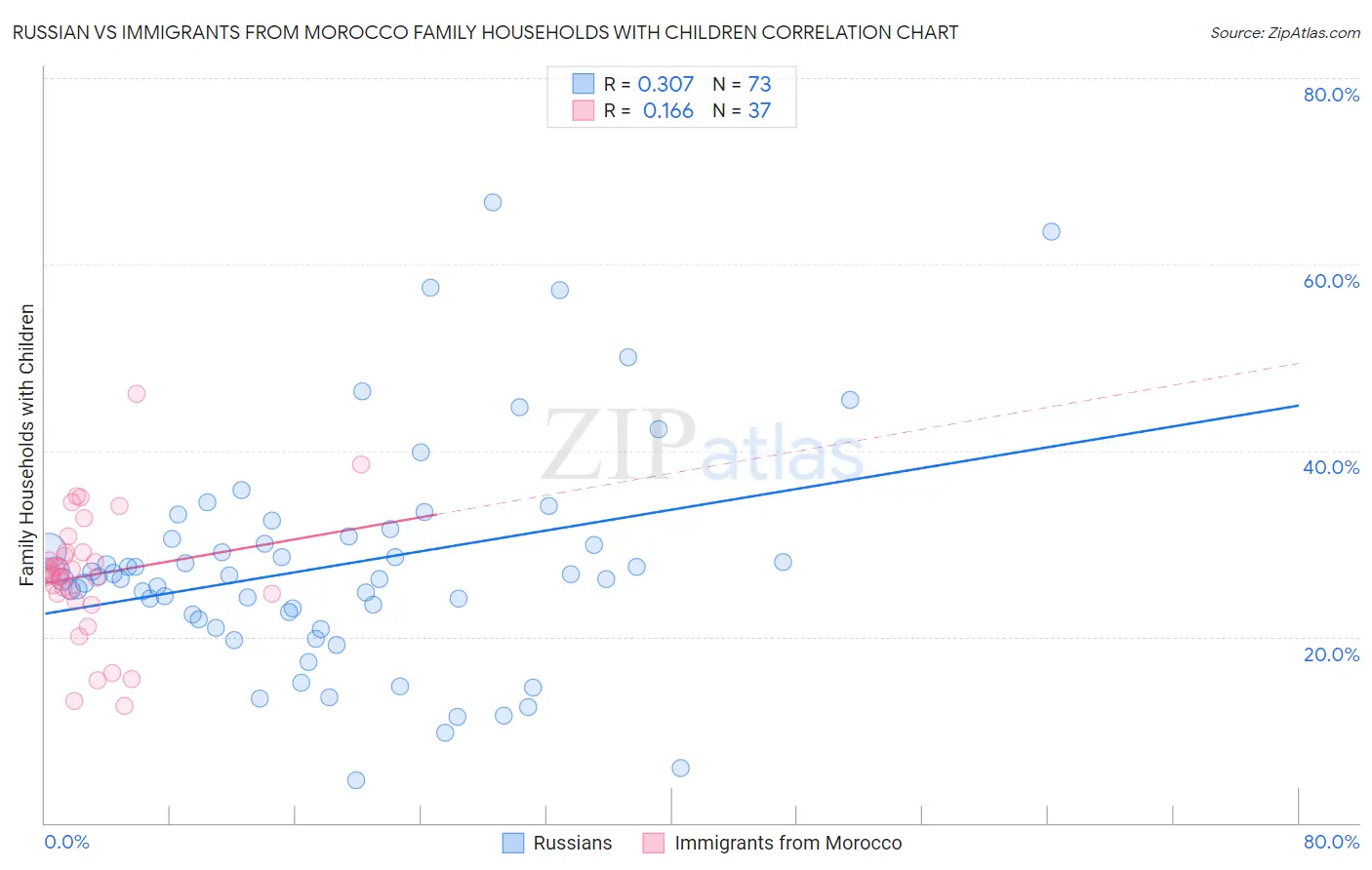 Russian vs Immigrants from Morocco Family Households with Children