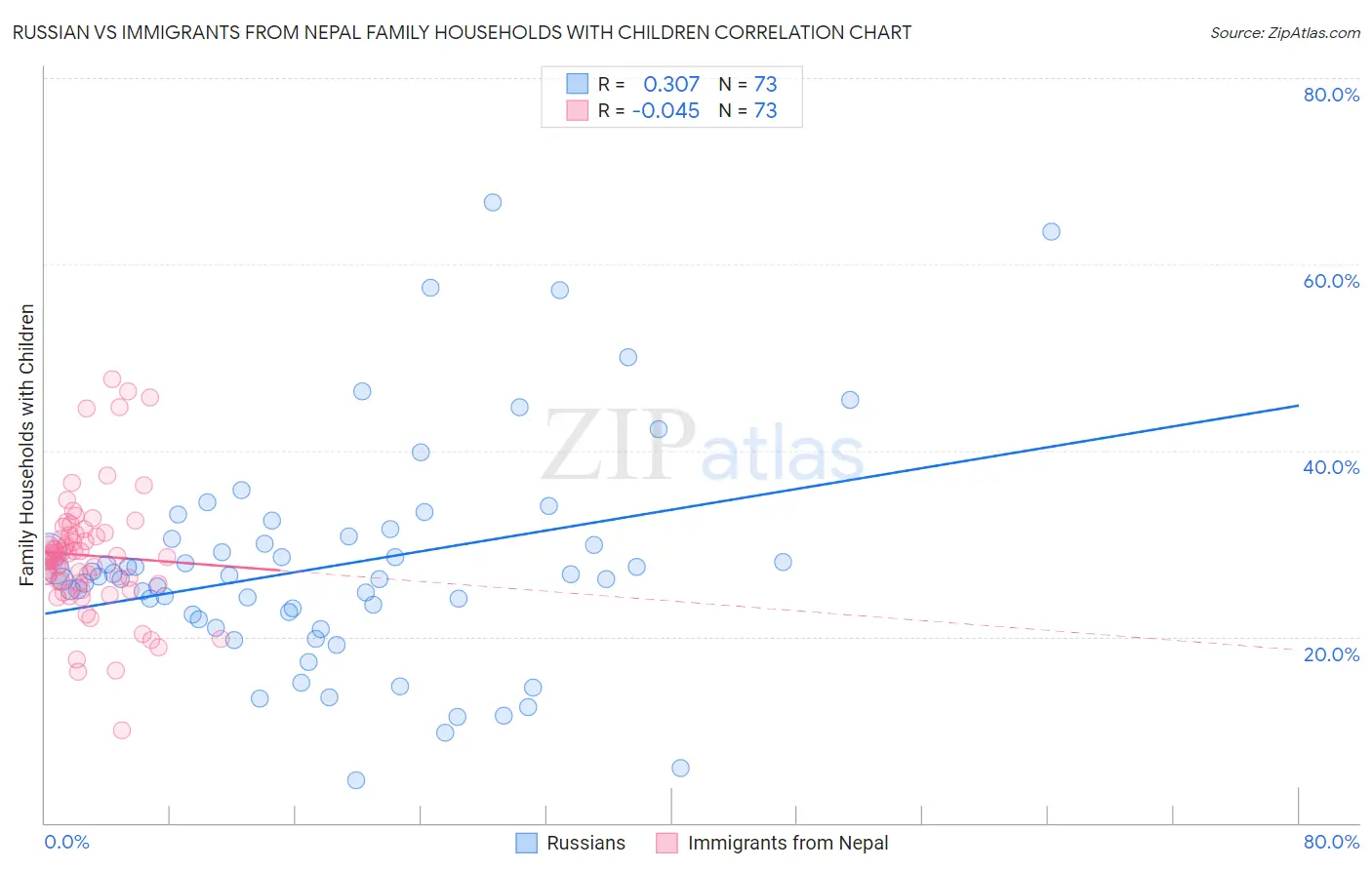 Russian vs Immigrants from Nepal Family Households with Children