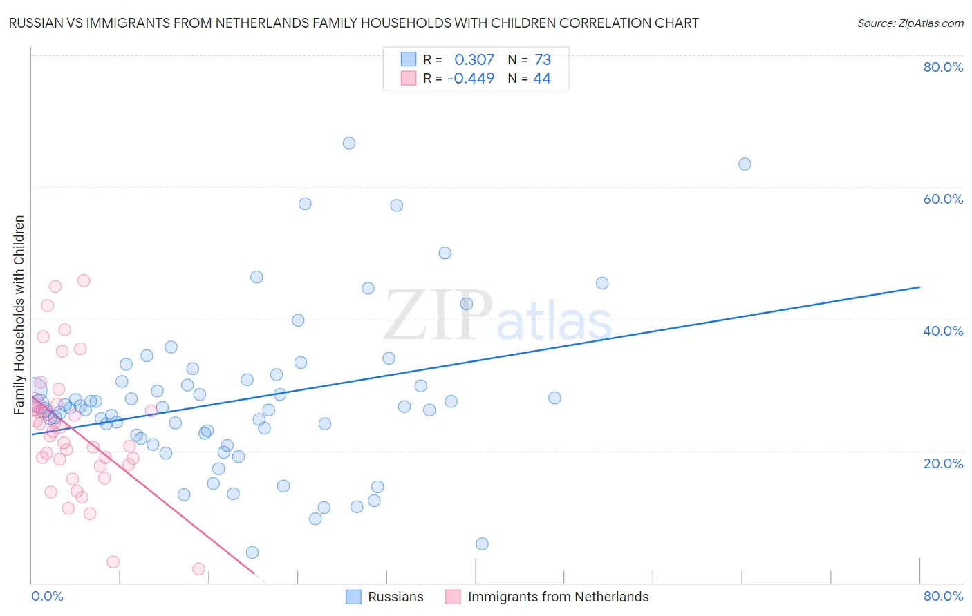 Russian vs Immigrants from Netherlands Family Households with Children