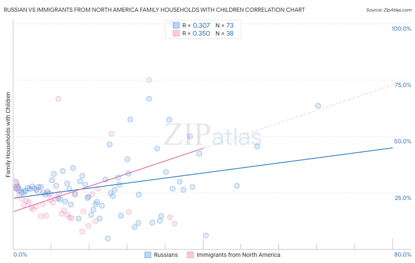 Russian vs Immigrants from North America Family Households with Children