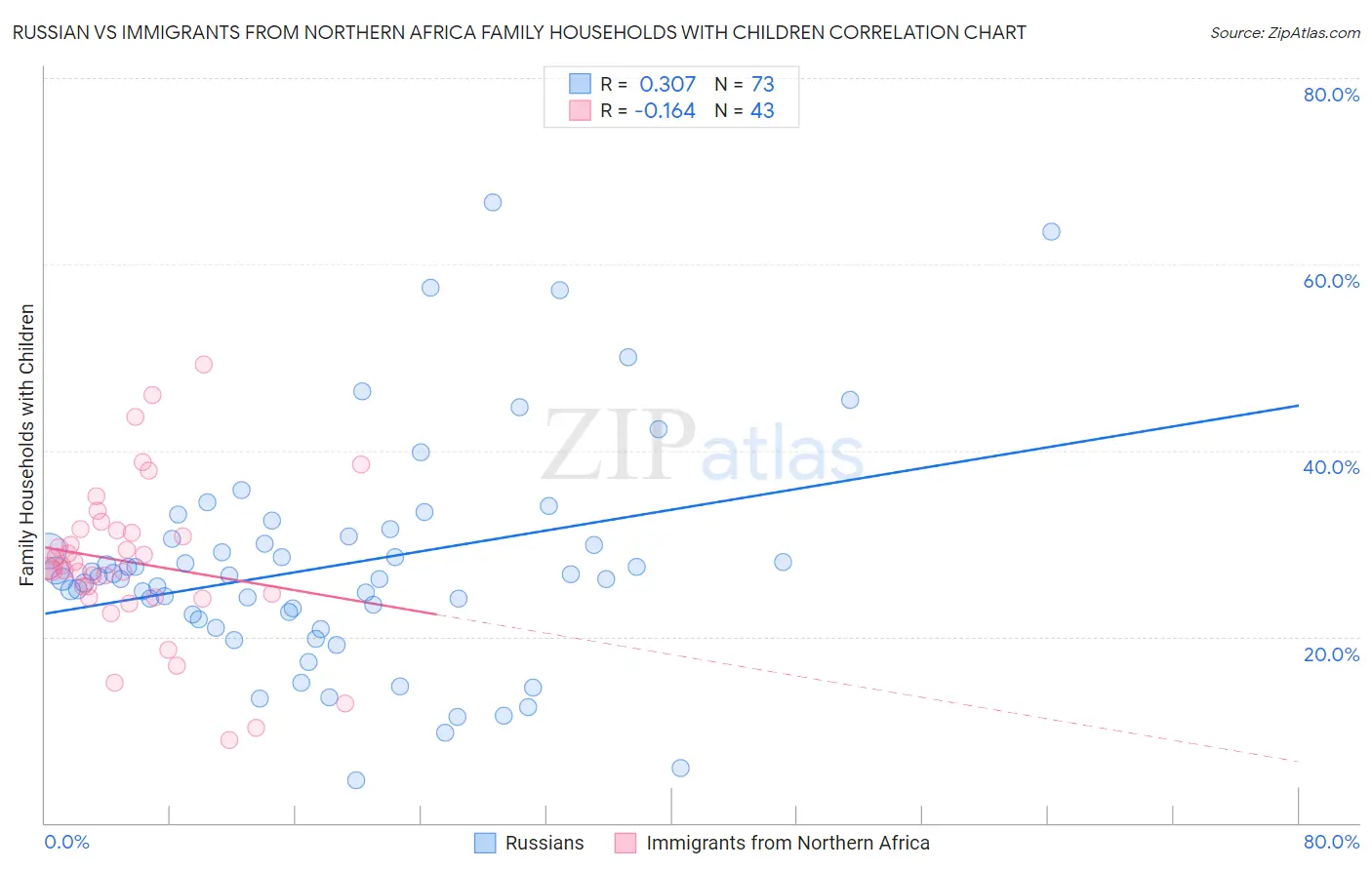 Russian vs Immigrants from Northern Africa Family Households with Children